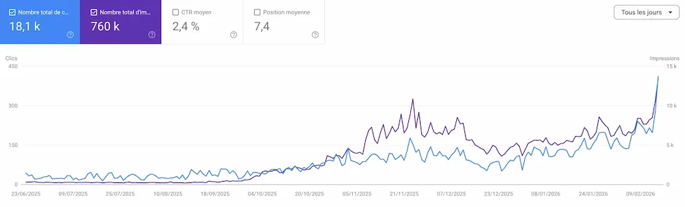 Évolution des clics et impressions Google Search Console d'un client Soteo