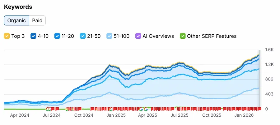 Répartition des mots-clés positionnés d'un client Soteo, en progression continue