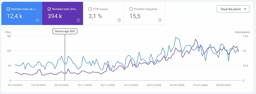 Clics et impressions avant/après le démarrage de l'accompagnement SEO d'un client Soteo