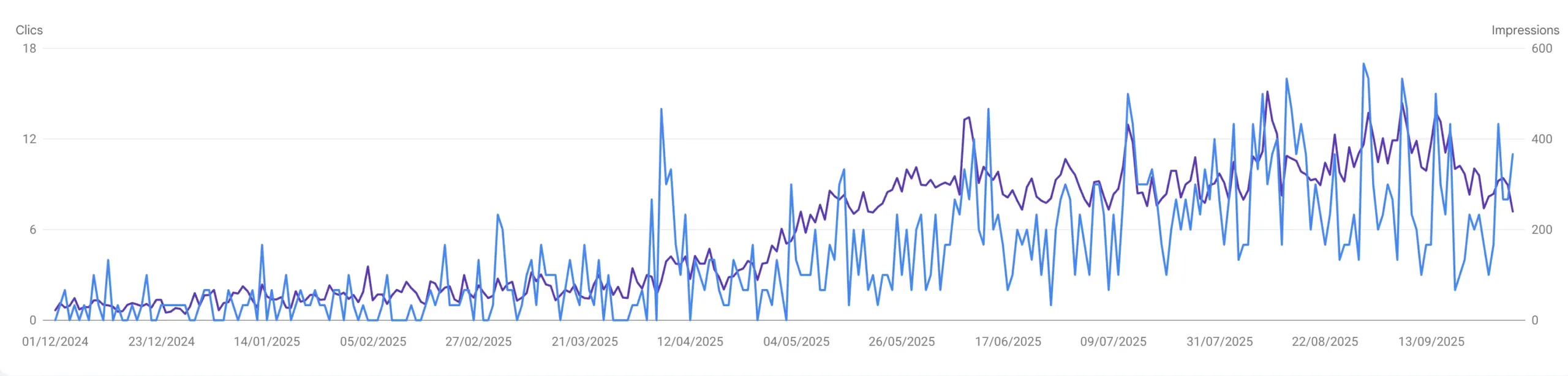 Évolution des clics et impressions Google Search Console d'un site Squarespace client Soteo, ostéopathe animalier à Lyon, décembre 2024 à septembre 2025