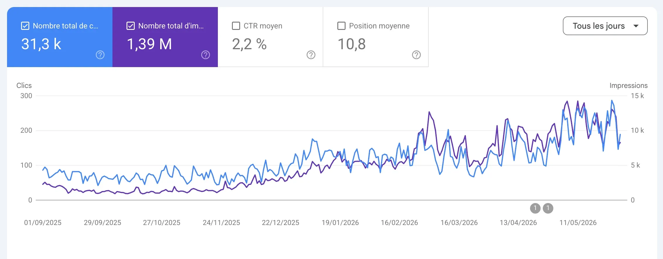 Évolution des clics et impressions Google Search Console d'un site Wix client Soteo, de septembre 2025 à mai 2026