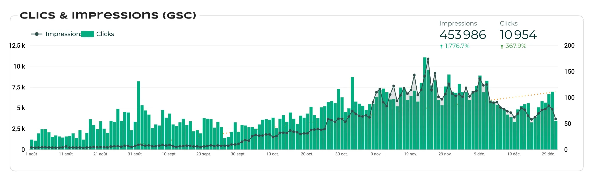 Évolution des clics et impressions Google Search Console d'un client Soteo du secteur sport après refonte